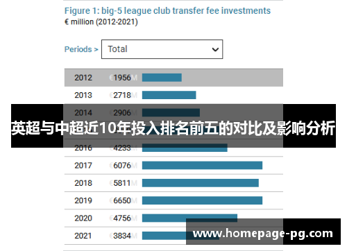 英超与中超近10年投入排名前五的对比及影响分析